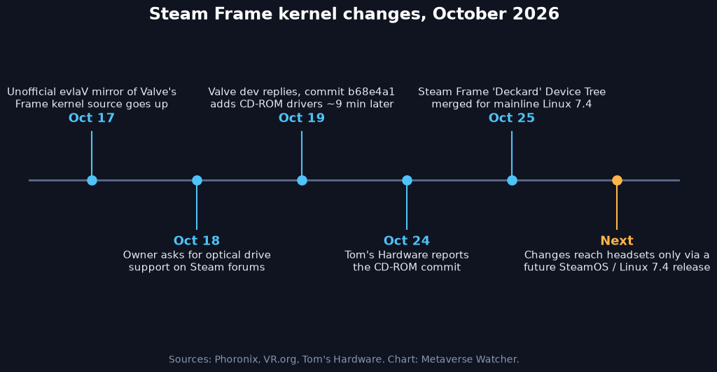 Timeline of Steam Frame kernel changes in October 2026: source mirror Oct 17, optical drive request Oct 18, CD-ROM commit Oct 19, Tom's Hardware report Oct 24, mainline Linux 7.4 Device Tree merge Oct 25