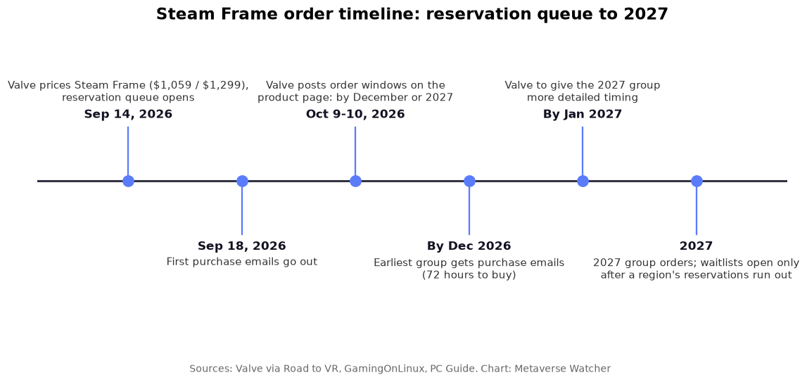 Timeline of Steam Frame ordering from the September 14, 2026 reservation launch to order windows by December 2026 or in 2027