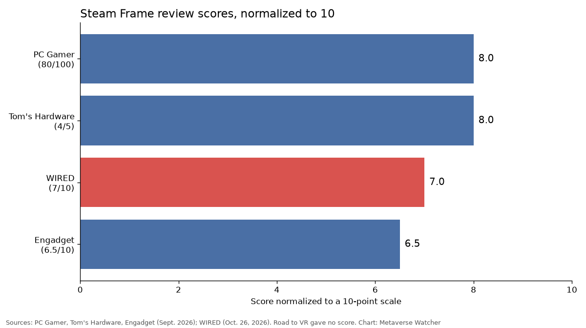 Bar chart of Steam Frame review scores normalized to 10: PC Gamer 8.0, Tom's Hardware 8.0, WIRED 7.0, Engadget 6.5