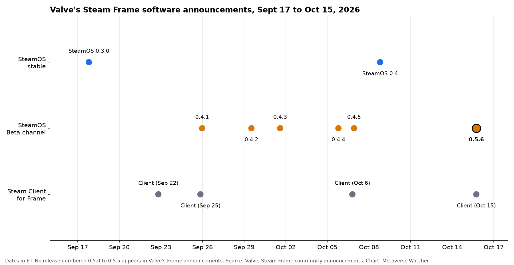 Timeline chart of Valve Steam Frame SteamOS stable, beta and Steam Client releases from September 17 to October 15, 2026
