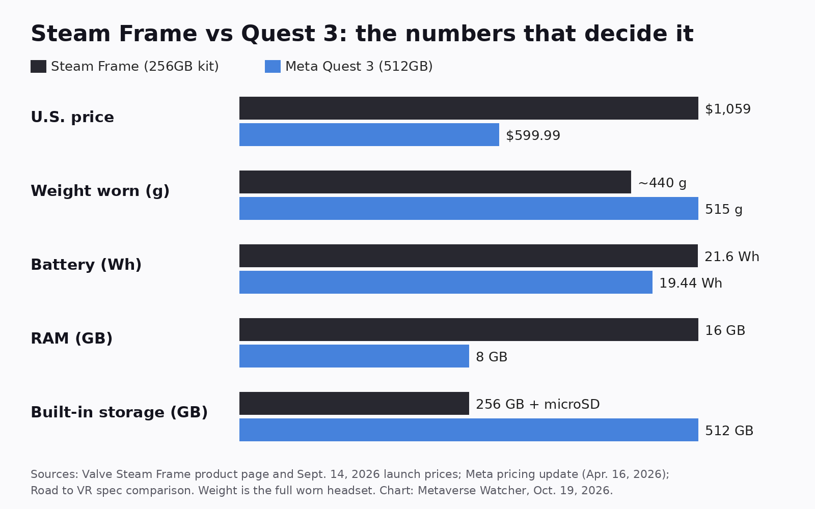 Bar chart comparing Steam Frame and Meta Quest 3 on U.S. price, worn weight, battery capacity, RAM and built-in storage