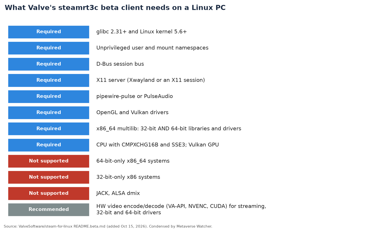 Chart listing required, unsupported and recommended items in Valve steamrt3c Linux beta client README