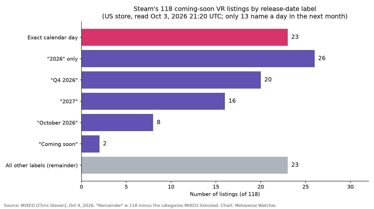 Bar chart of Steam coming-soon VR listings by release-date label, based on MIXED data from October 3, 2026