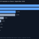 Bar chart of VR headset share on Steam in September 2026: Quest 3 26.90%, Quest 2 25.80%, Quest 3S 11.07%, Valve Index 10.83%, Steam Frame 0.41%