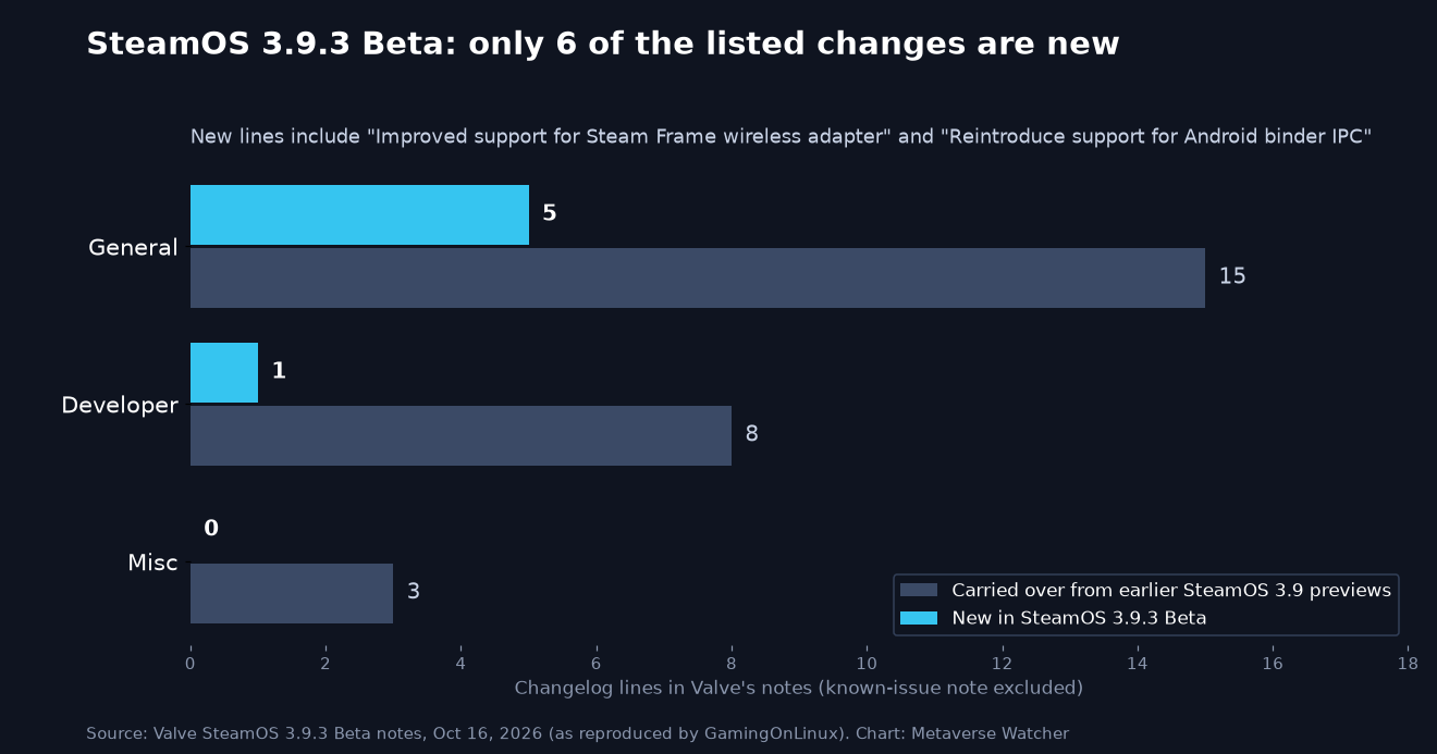 Bar chart comparing the six changelog lines new in SteamOS 3.9.3 Beta with the changes carried over from earlier SteamOS 3.9 previews