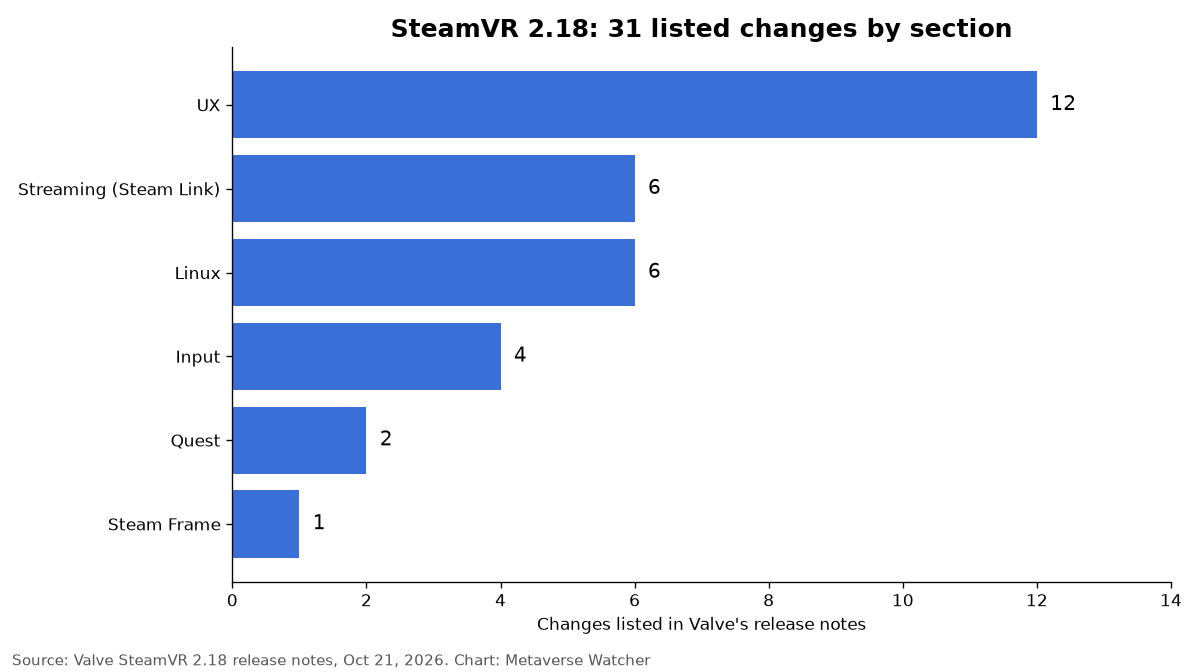 Bar chart of SteamVR 2.18 release notes by section: 12 UX changes, 6 streaming, 6 Linux, 4 input, 2 Quest and 1 Steam Frame, 31 in total
