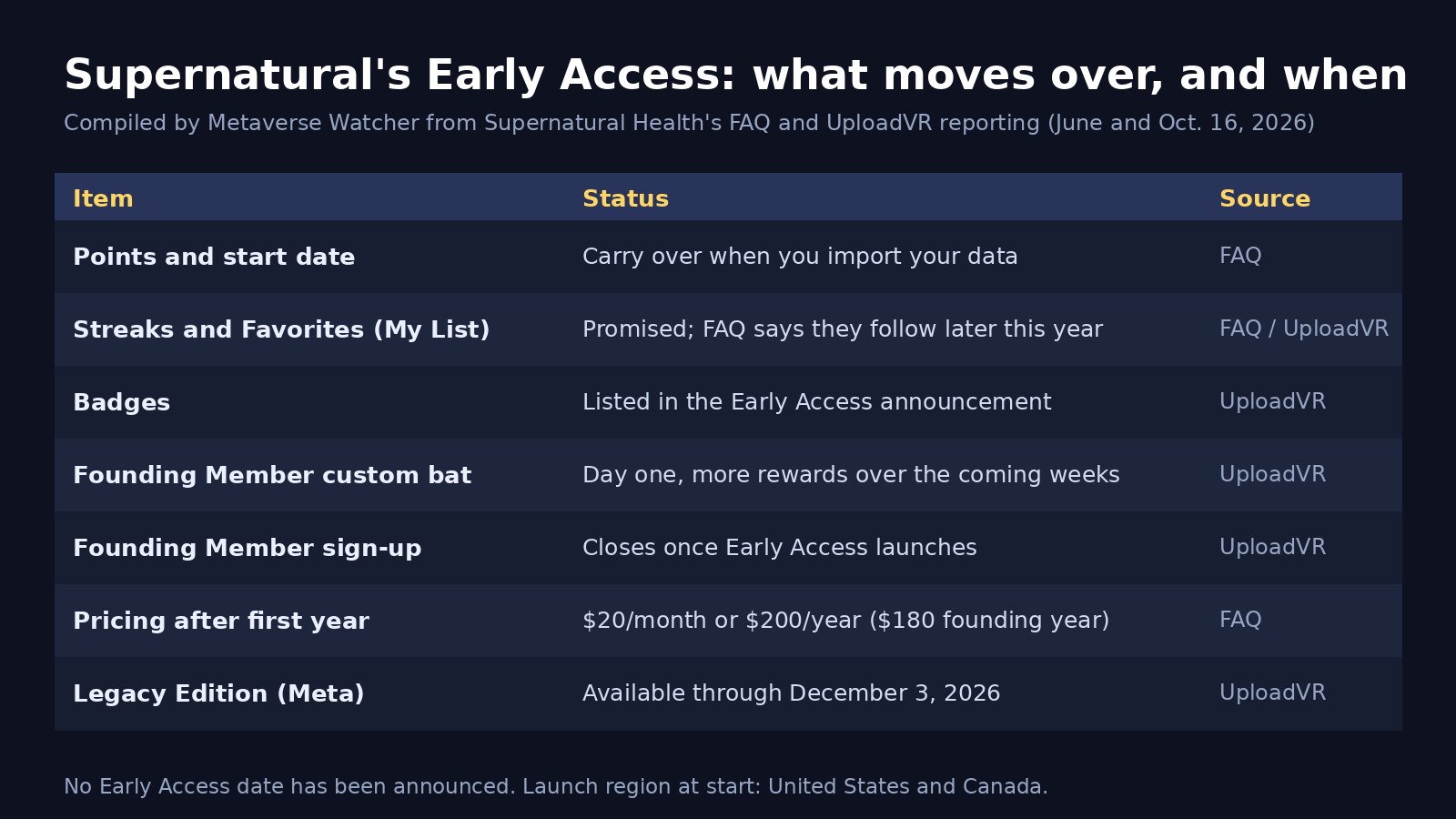Metaverse Watcher chart: what Supernatural members carry into Early Access, including points, streaks, badges, the Founding Member bat, pricing and the December 3 Legacy cutoff