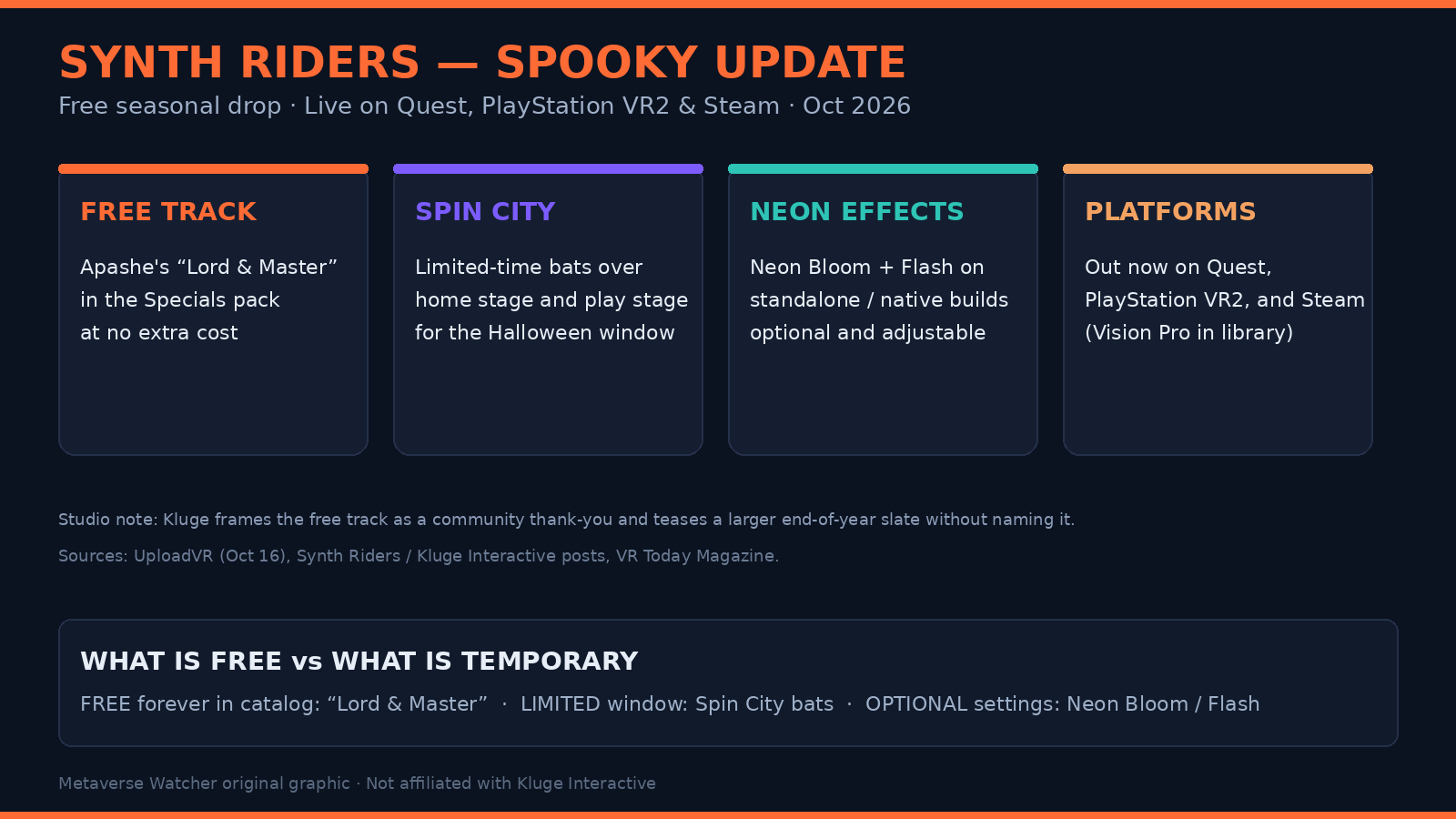 Metaverse Watcher chart summarizing Synth Riders Spooky Update: free Apashe track, temporary Spin City bats, optional Neon Bloom and Flash, and platforms