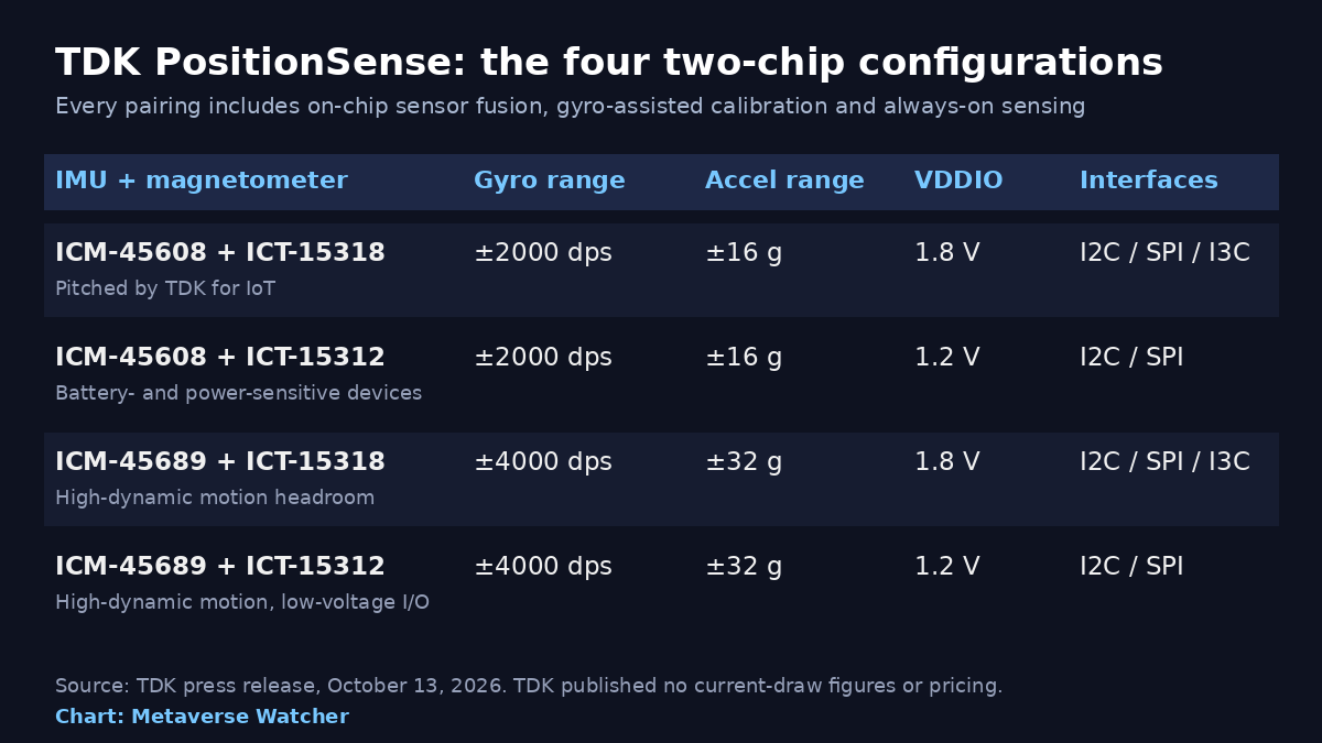 Chart of the four TDK PositionSense IMU and magnetometer configurations