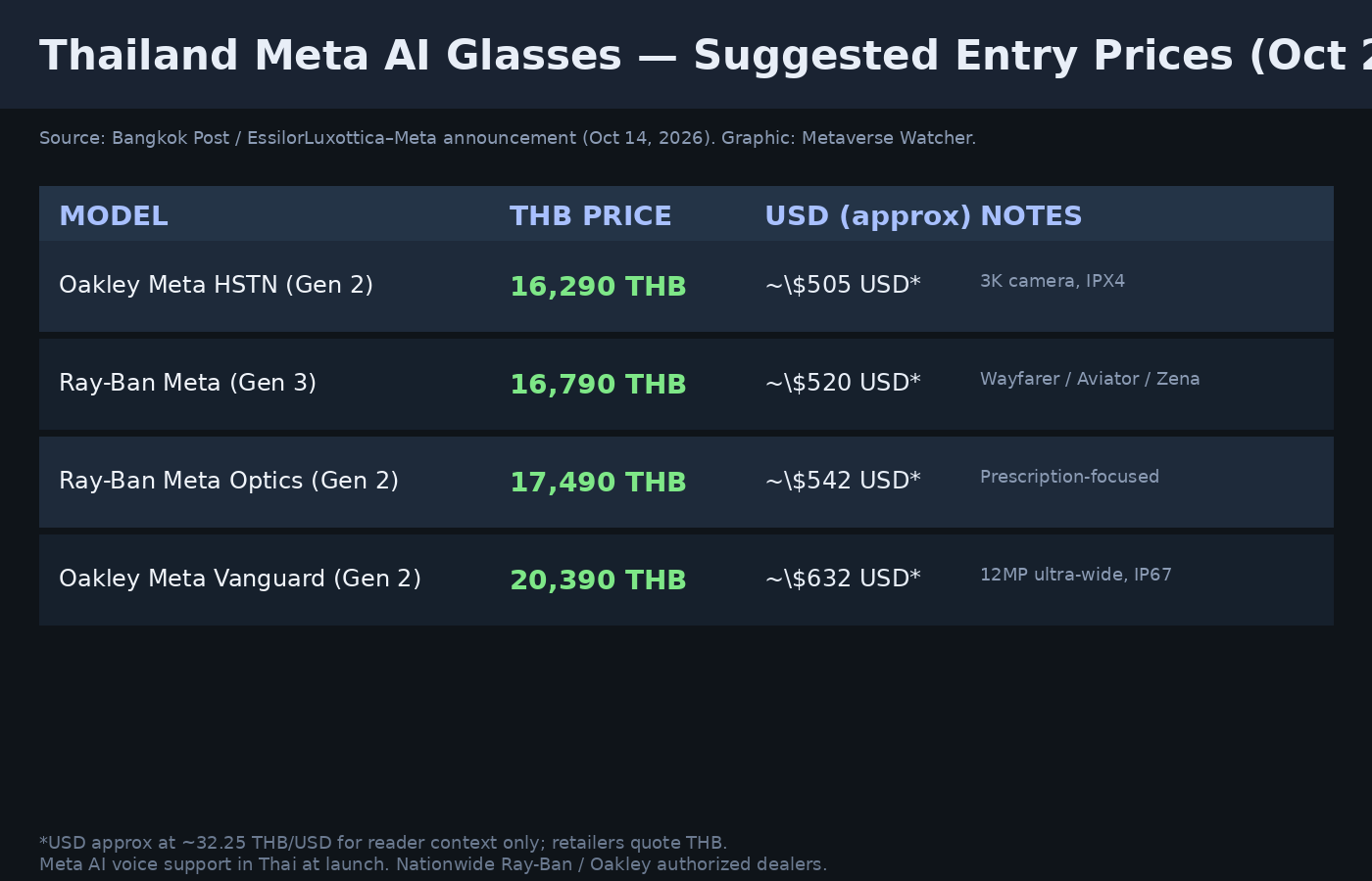 Thailand Meta AI glasses suggested entry prices chart