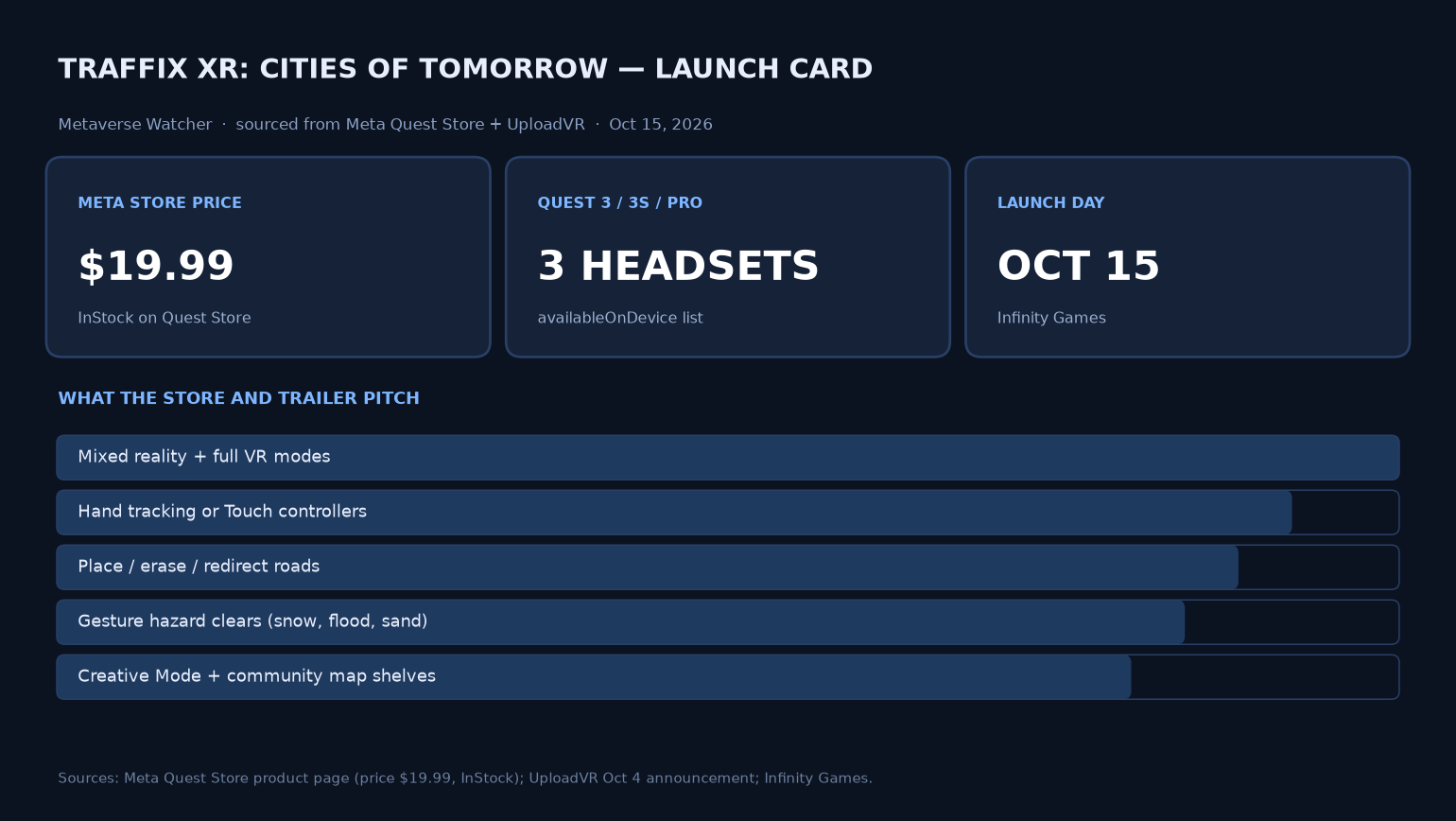 Metaverse Watcher launch card: Traffix XR at $19.99 on Quest 3, 3S and Pro on October 15, 2026