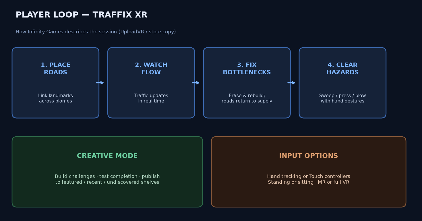 Diagram of Traffix XR player loop: place roads, watch flow, fix bottlenecks, clear hazards, plus Creative Mode