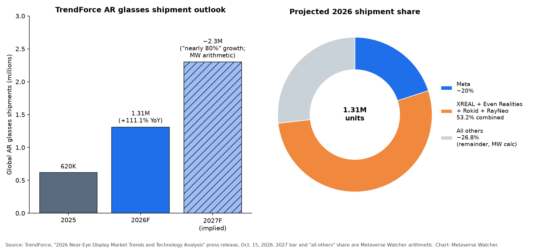 Chart of TrendForce AR glasses shipments: 620K in 2025, 1.31M forecast for 2026, and projected 2026 brand shares