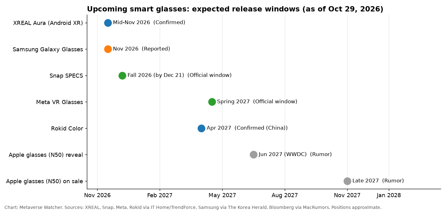 Timeline chart of expected release windows for upcoming smart glasses from XREAL, Samsung, Snap, Meta, Rokid and Apple, 2026 to 2027