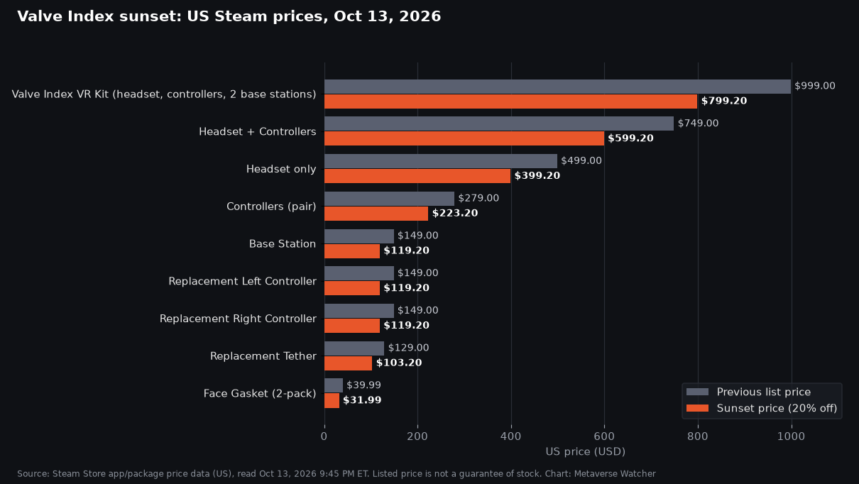 Bar chart of Valve Index sunset prices on Steam: previous list price versus 20 percent off for nine SKUs