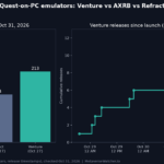 Chart comparing GitHub stars for Venture, AXRB and Refract Quest emulators and Venture release count since October 28, 2026