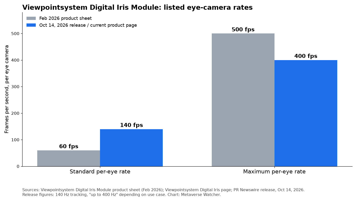Chart comparing Viewpointsystem Digital Iris Module eye-camera rates: 60 fps standard and 500 fps maximum in the February 2026 sheet versus 140 fps standard and 400 fps maximum now.