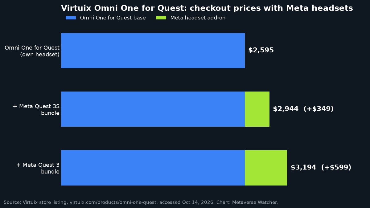 Chart of Virtuix Omni One for Quest prices: 2,595 dollars alone, 2,944 with Quest 3S, 3,194 with Quest 3