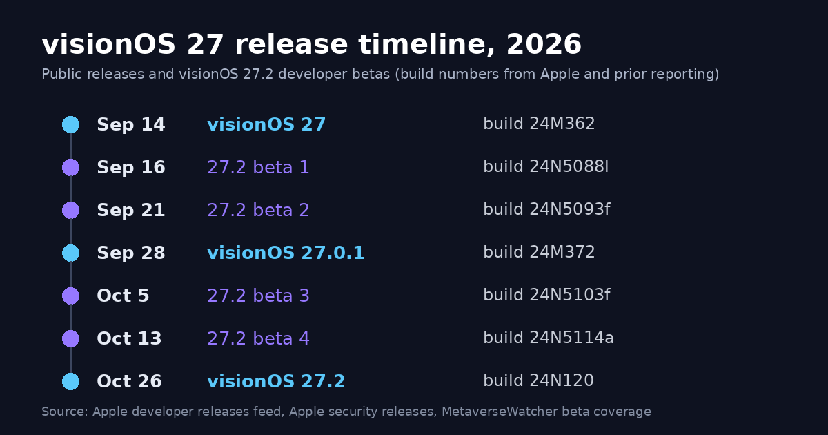 Timeline chart of visionOS 27 releases from visionOS 27 on September 14 to visionOS 27.2 build 24N120 on October 26, 2026