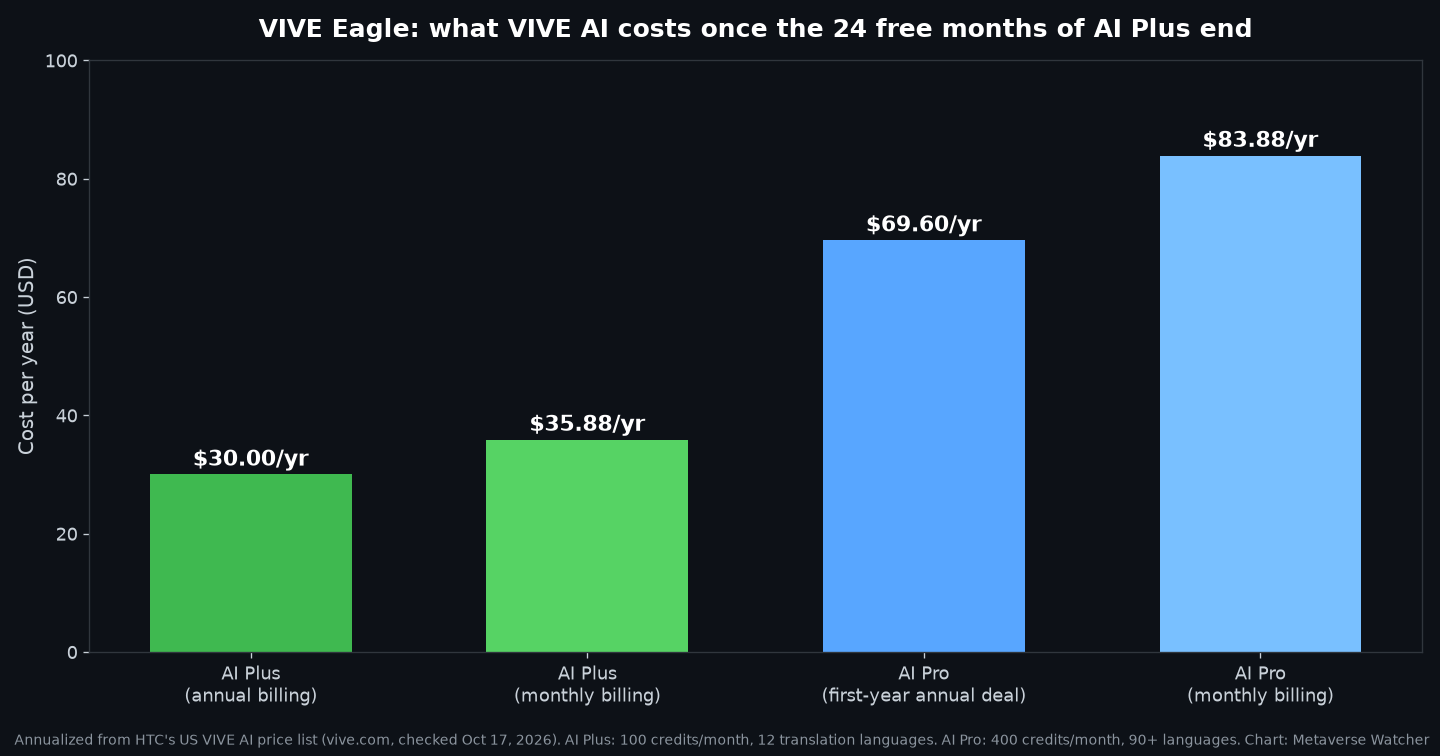 Chart of annualized VIVE AI Plus and VIVE AI Pro subscription costs for HTC VIVE Eagle owners