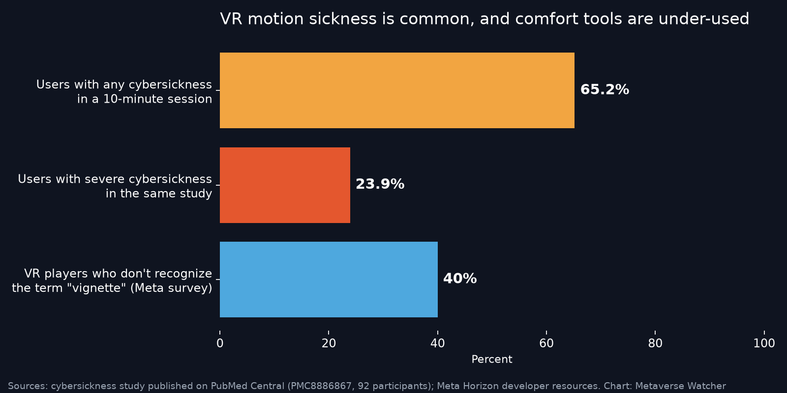 Bar chart: 65.2% of users in a 10-minute VR study reported cybersickness, 23.9% severely, and 40% of VR players don't recognize the term vignette