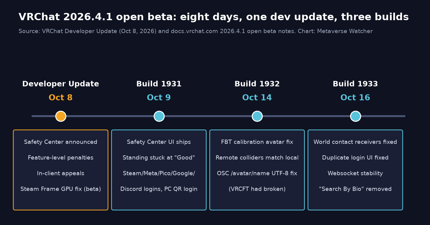 Timeline of VRChat 2026.4.1 open beta: Oct 8 developer update, builds 1931 (Oct 9), 1932 (Oct 14) and 1933 (Oct 16)
