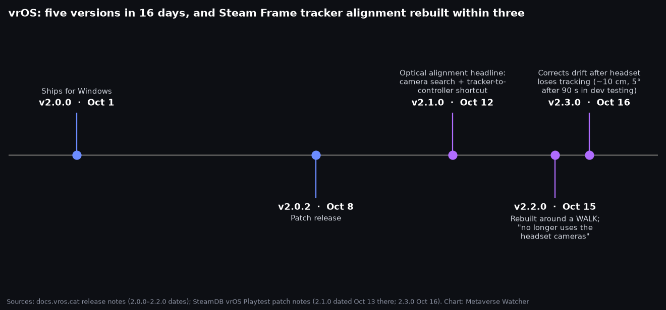 Timeline chart of vrOS versions 2.0.0 through 2.3.0, October 1 to 16, 2026, highlighting Steam Frame tracker alignment changes