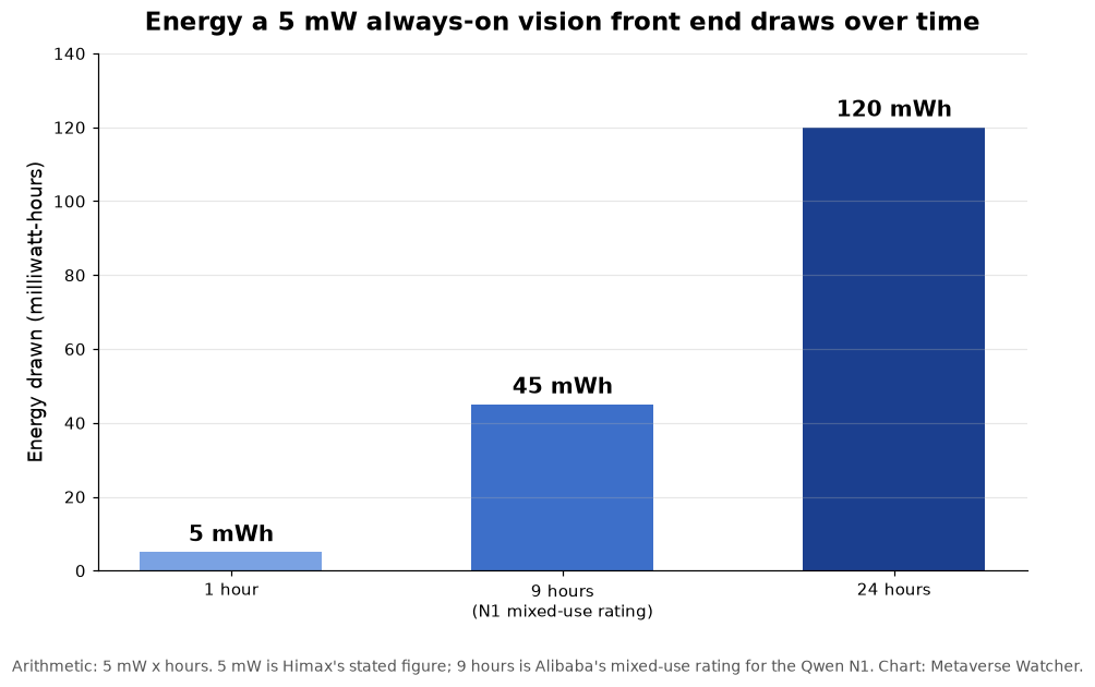 Bar chart showing a 5 milliwatt always-on front end draws 5 mWh in one hour, 45 mWh in nine hours and 120 mWh in 24 hours