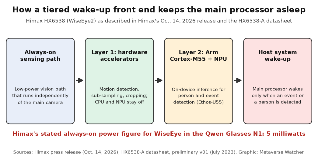 Diagram of the Himax WiseEye tiered wake-up pipeline: always-on sensing, hardware accelerators, Cortex-M55 and Ethos-U55 inference, then host wake-up