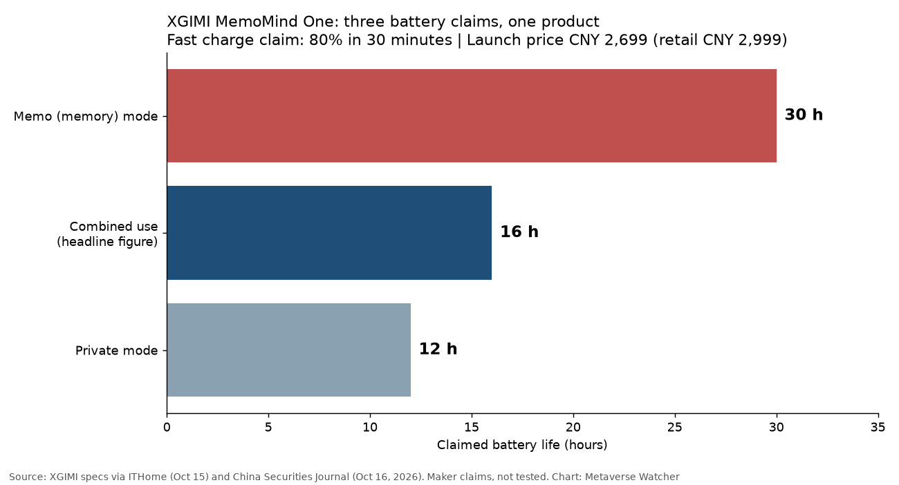 Chart of XGIMI MemoMind One claimed battery life: 12 hours private mode, 16 hours combined, 30 hours Memo mode