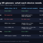 Chart showing what iPhone, Nintendo Switch, Switch 2, Steam Deck and PS5 need to connect to XREAL and VITURE XR glasses