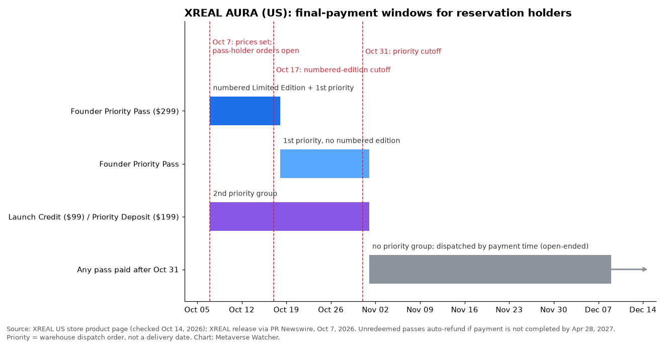 Chart of XREAL AURA US final-payment windows: October 17 numbered-edition cutoff and October 31 priority cutoff