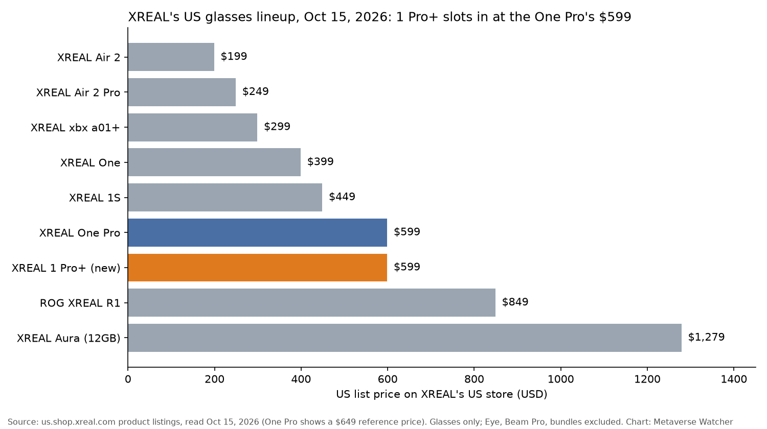 Bar chart of XREAL US store glasses prices on October 15, 2026, with the 1 Pro+ and One Pro both at $599