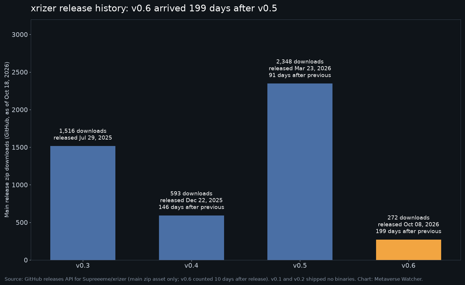 Bar chart of xrizer GitHub release downloads for v0.3 through v0.6, showing v0.6 arrived 199 days after v0.5