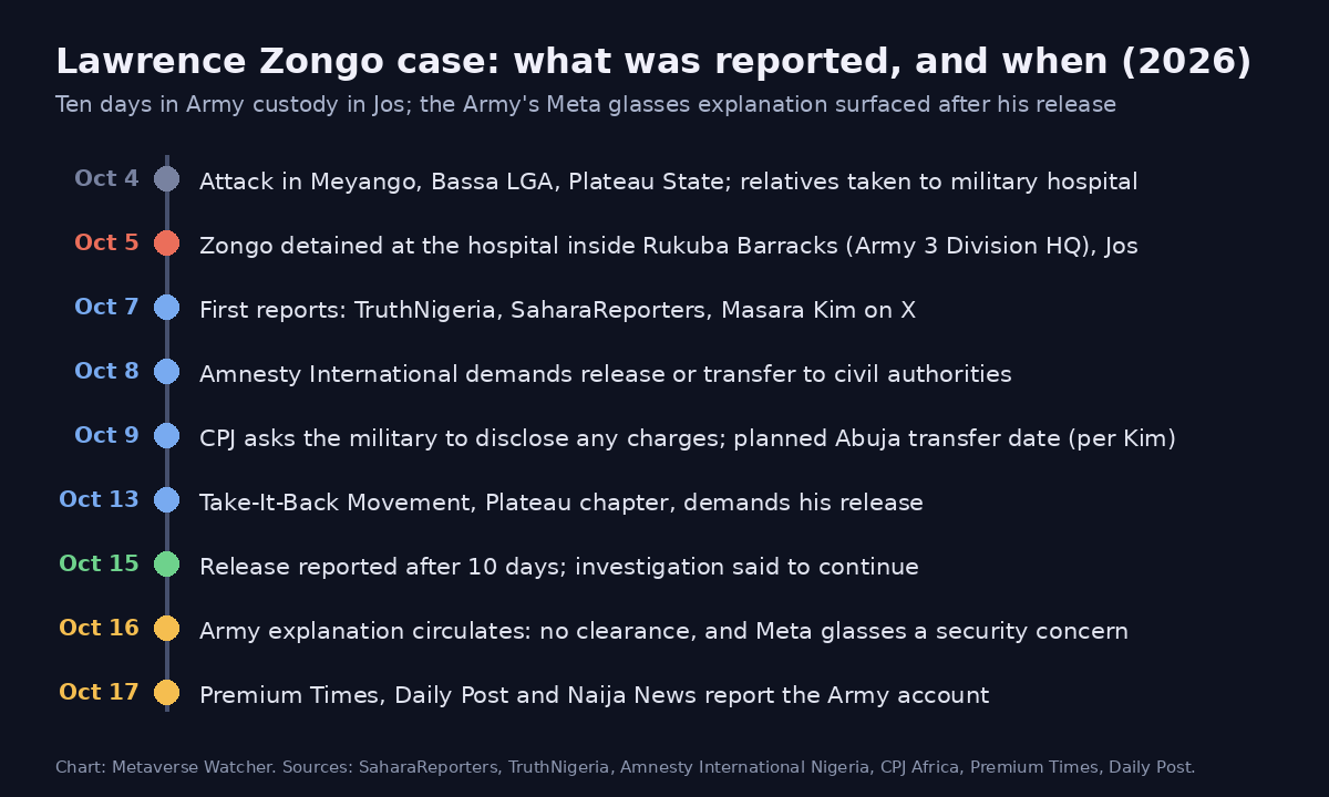 Timeline of the Lawrence Zongo case from the October 4 attack in Bassa to the Army's October 16 explanation citing Meta smart glasses